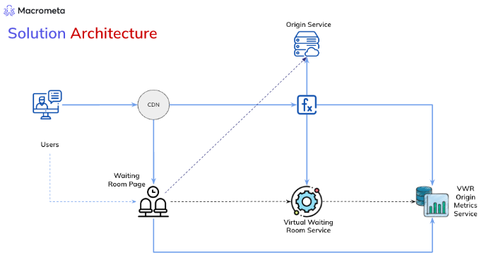 VWR Solution Architecture